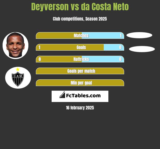 Deyverson vs da Costa Neto h2h player stats