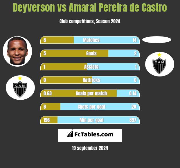 Deyverson vs Amaral Pereira de Castro h2h player stats