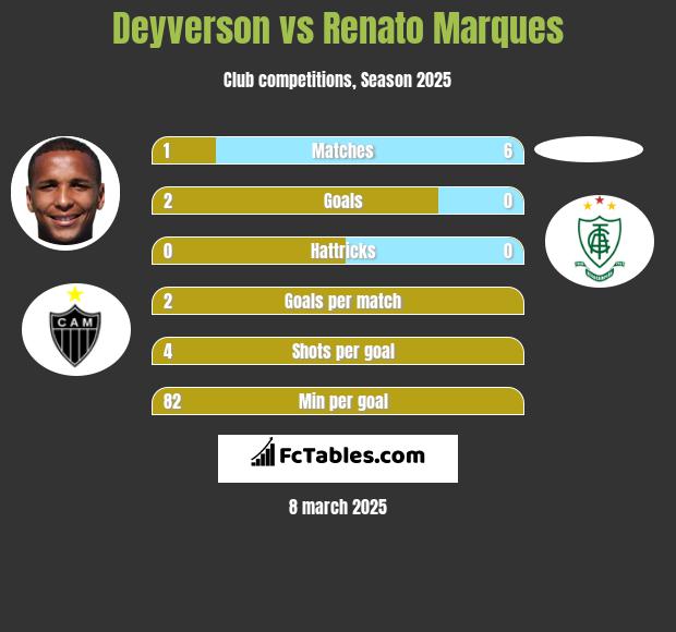 Deyverson vs Renato Marques h2h player stats