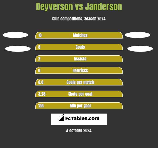 Deyverson vs Janderson h2h player stats