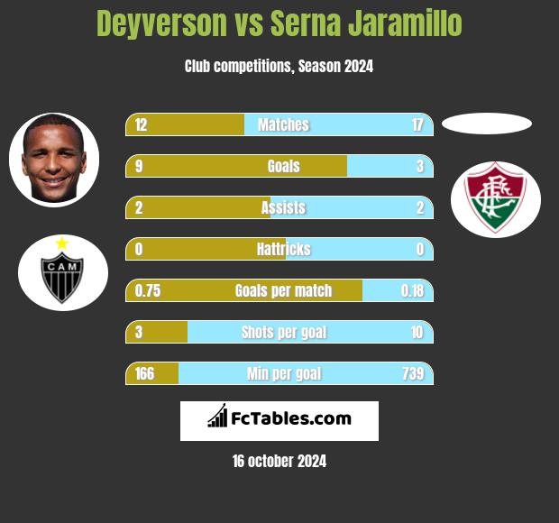 Deyverson vs Serna Jaramillo h2h player stats