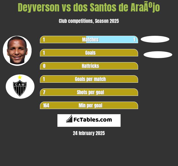 Deyverson vs dos Santos de AraÃºjo h2h player stats