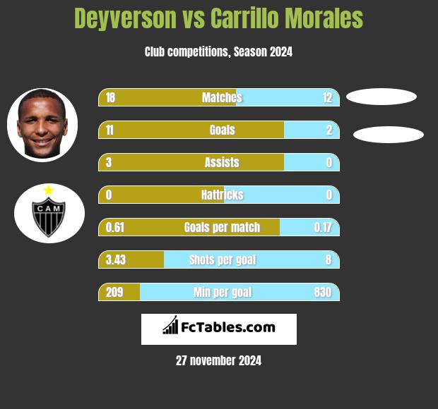 Deyverson vs Carrillo Morales h2h player stats