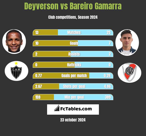 Deyverson vs Bareiro Gamarra h2h player stats