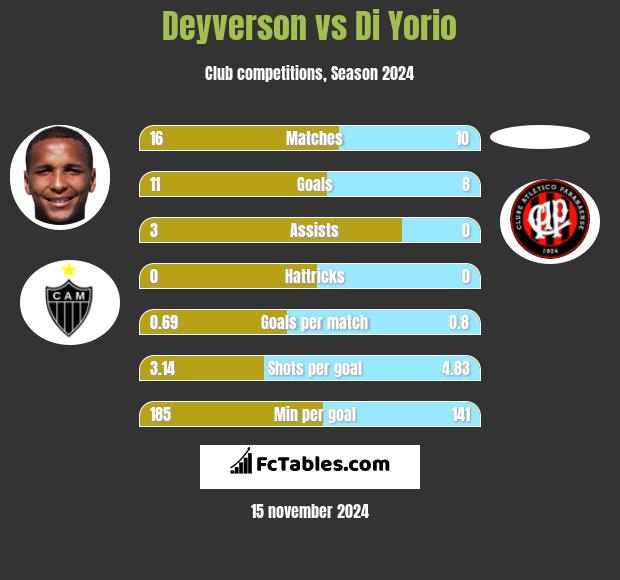 Deyverson vs Di Yorio h2h player stats