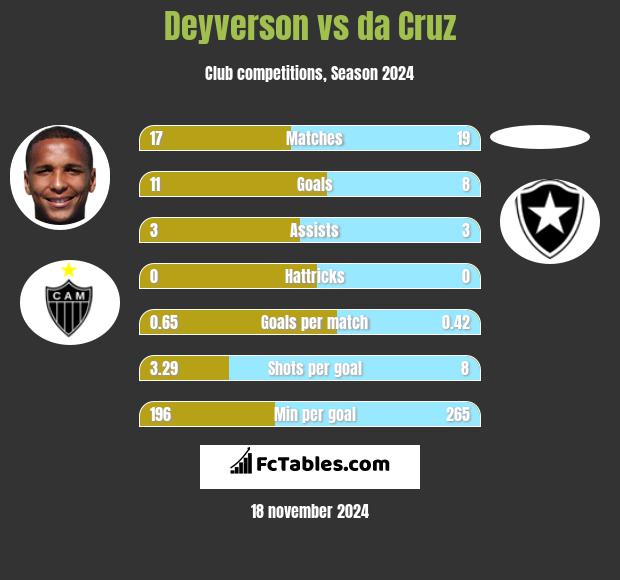 Deyverson vs da Cruz h2h player stats