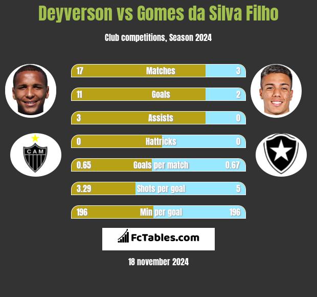 Deyverson vs Gomes da Silva Filho h2h player stats