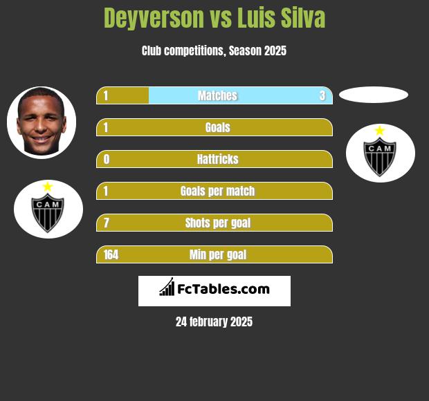 Deyverson vs Luis Silva h2h player stats