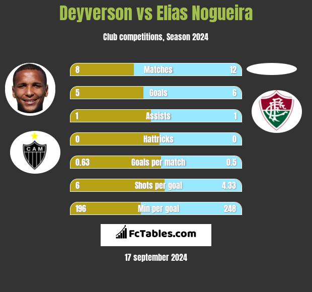 Deyverson vs Elias Nogueira h2h player stats