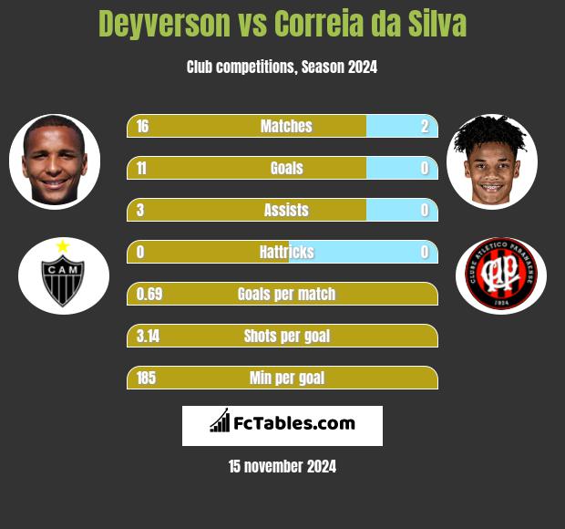 Deyverson vs Correia da Silva h2h player stats