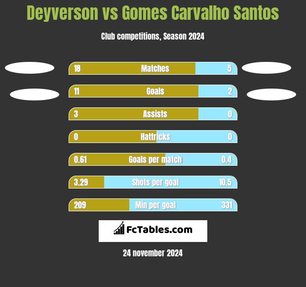 Deyverson vs Gomes Carvalho Santos h2h player stats