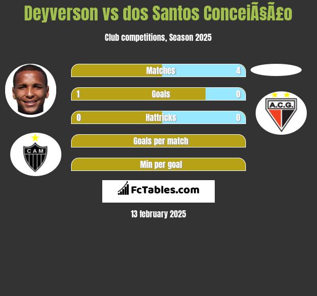 Deyverson vs dos Santos ConceiÃ§Ã£o h2h player stats