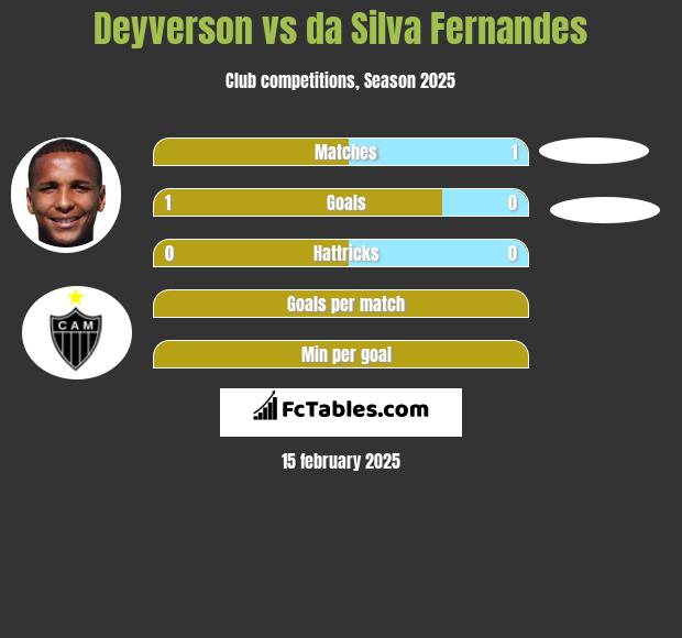 Deyverson vs da Silva Fernandes h2h player stats