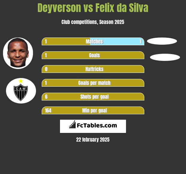 Deyverson vs Felix da Silva h2h player stats