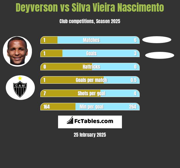 Deyverson vs Silva Vieira Nascimento h2h player stats