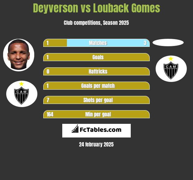 Deyverson vs Louback Gomes h2h player stats