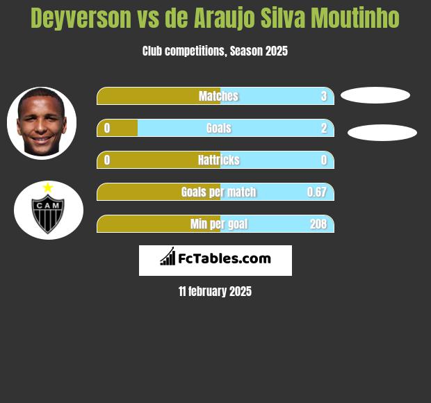 Deyverson vs de Araujo Silva Moutinho h2h player stats