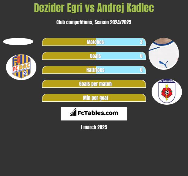 Dezider Egri vs Andrej Kadlec h2h player stats