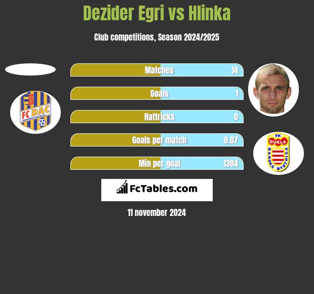 Dezider Egri vs Hlinka h2h player stats