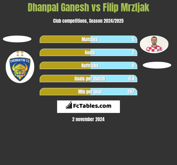 Dhanpal Ganesh vs Filip Mrzljak h2h player stats