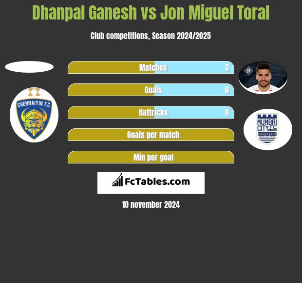 Dhanpal Ganesh vs Jon Miguel Toral h2h player stats