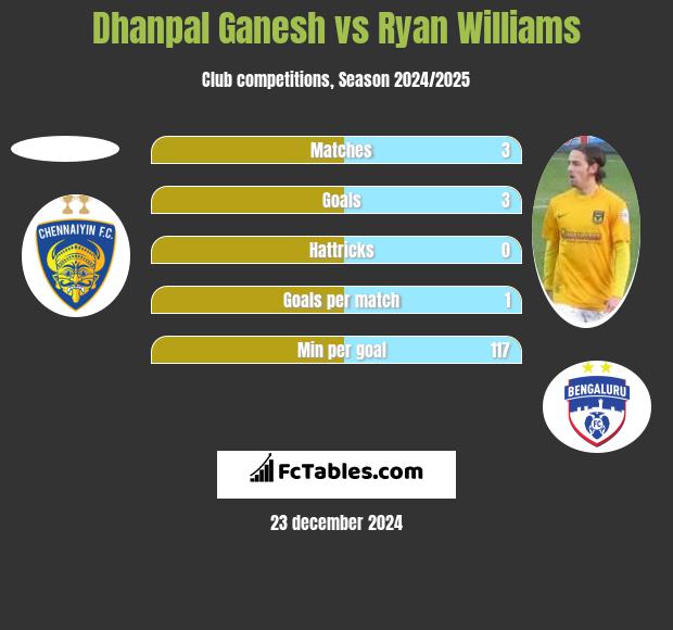 Dhanpal Ganesh vs Ryan Williams h2h player stats