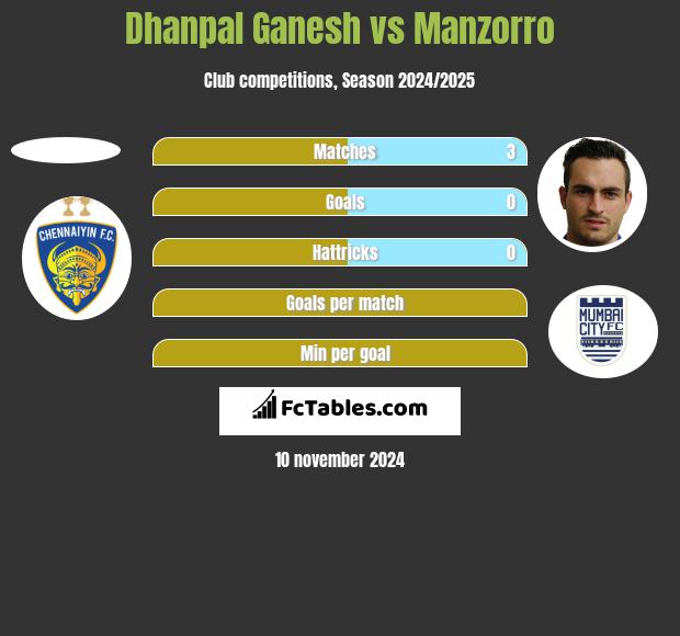 Dhanpal Ganesh vs Manzorro h2h player stats