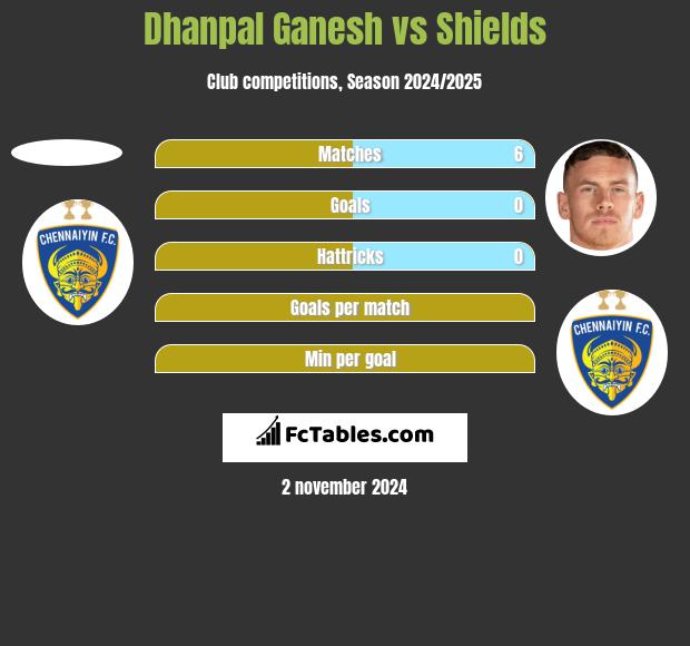 Dhanpal Ganesh vs Shields h2h player stats