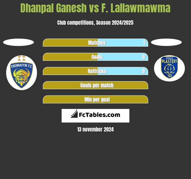 Dhanpal Ganesh vs F. Lallawmawma h2h player stats