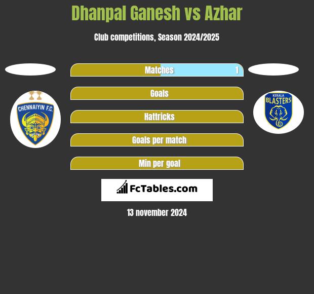 Dhanpal Ganesh vs Azhar h2h player stats