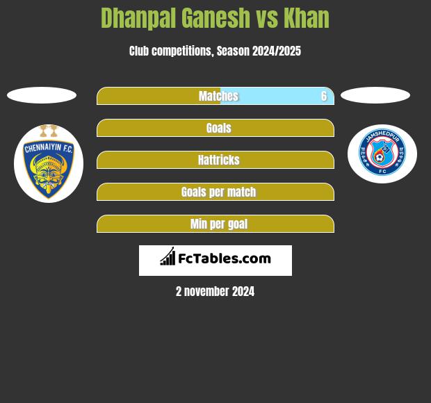 Dhanpal Ganesh vs Khan h2h player stats