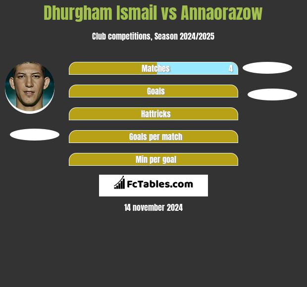 Dhurgham Ismail vs Annaorazow h2h player stats