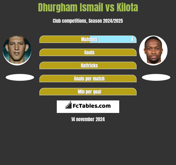 Dhurgham Ismail vs Kilota h2h player stats