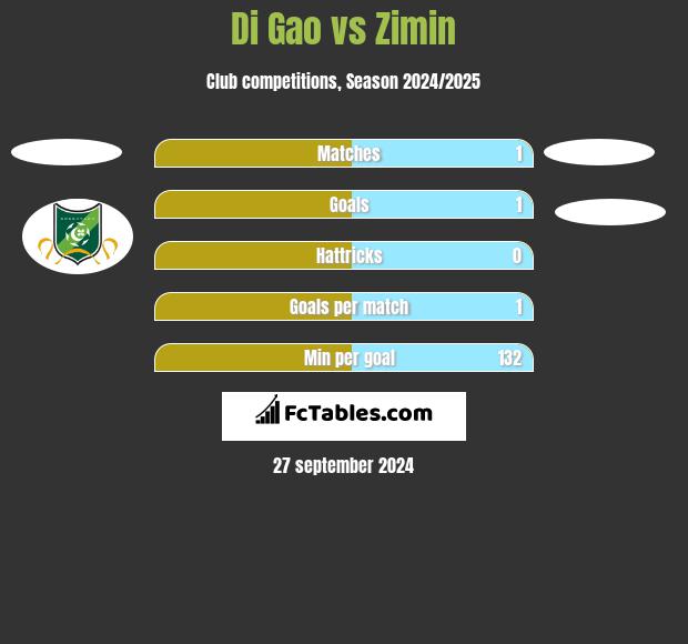 Di Gao vs Zimin h2h player stats