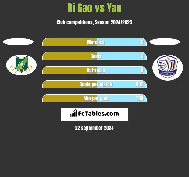 Di Gao vs Yao h2h player stats