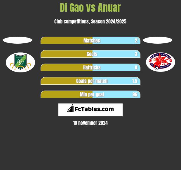 Di Gao vs Anuar h2h player stats