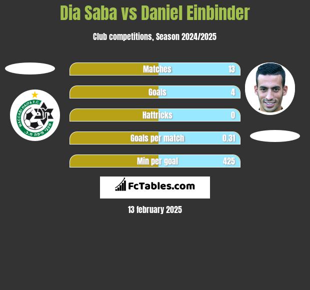 Dia Saba vs Daniel Einbinder h2h player stats