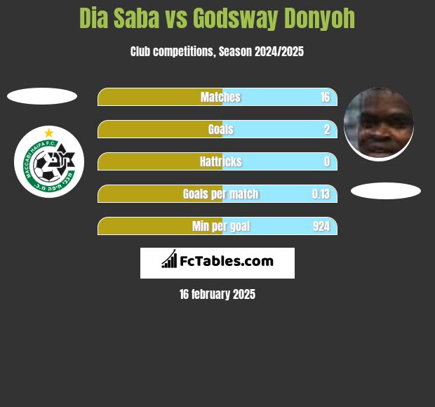 Dia Saba vs Godsway Donyoh h2h player stats