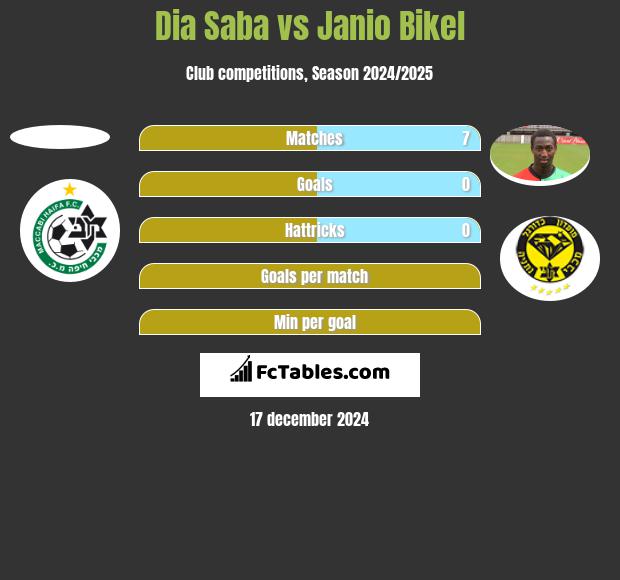 Dia Saba vs Janio Bikel h2h player stats