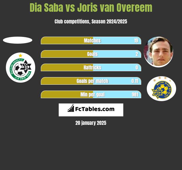 Dia Saba vs Joris van Overeem h2h player stats