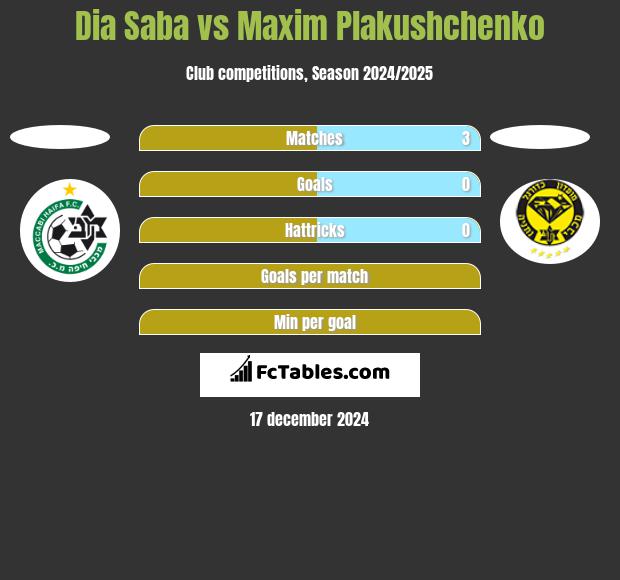 Dia Saba vs Maxim Plakushchenko h2h player stats