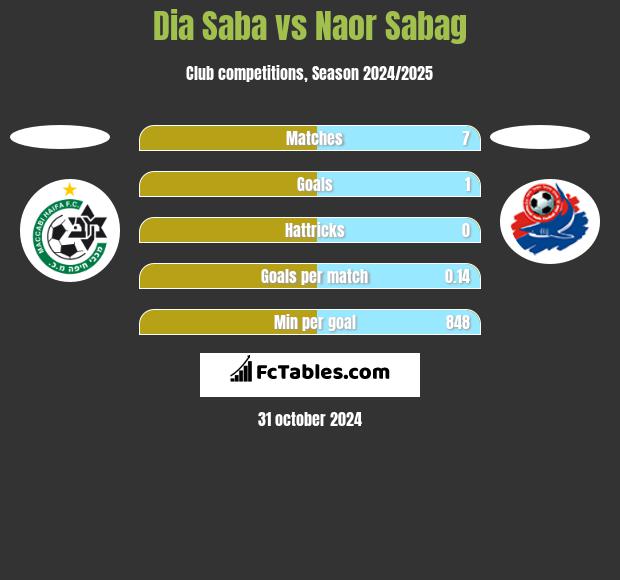 Dia Saba vs Naor Sabag h2h player stats