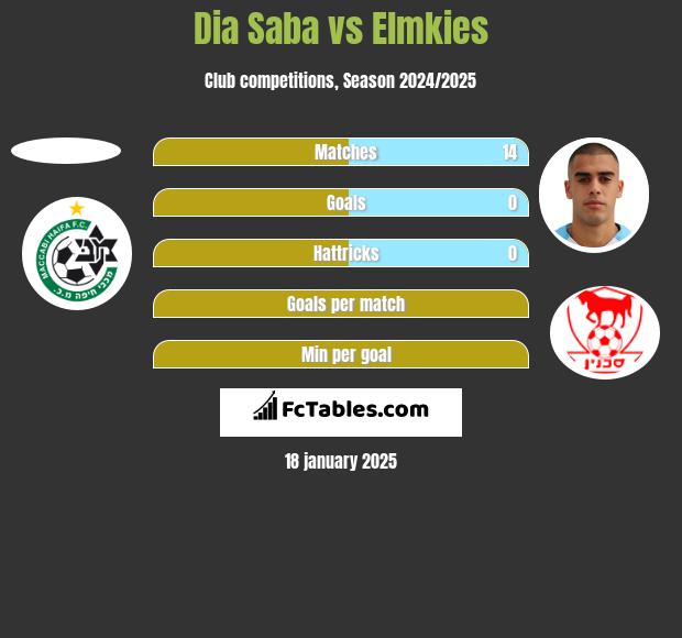 Dia Saba vs Elmkies h2h player stats