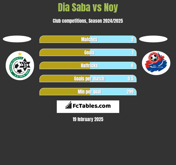 Dia Saba vs Noy h2h player stats