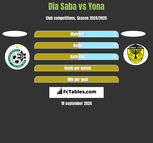 Dia Saba vs Yona h2h player stats