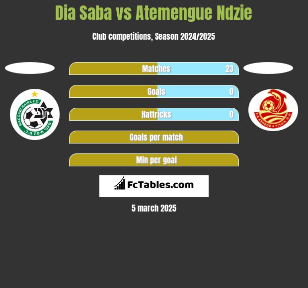 Dia Saba vs Atemengue Ndzie h2h player stats