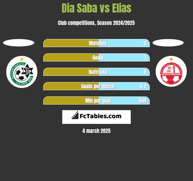 Dia Saba vs Elias h2h player stats