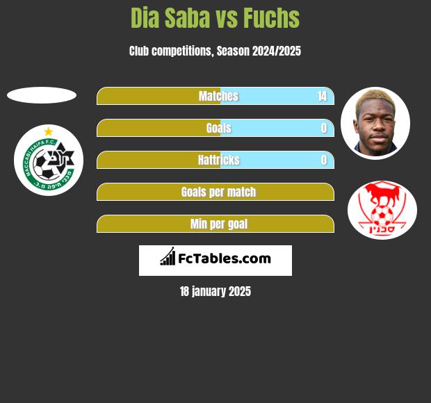 Dia Saba vs Fuchs h2h player stats