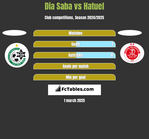 Dia Saba vs Hatuel h2h player stats