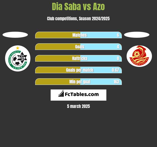 Dia Saba vs Azo h2h player stats